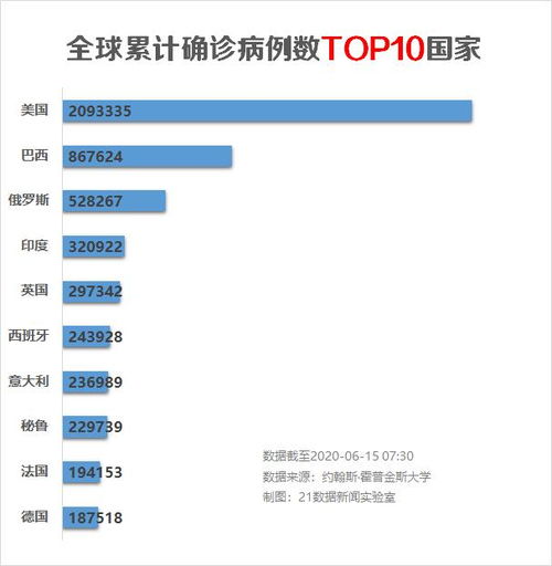 每日疫情分析0615丨31省份新增确诊49例,北京实施最严格流调 美专家称美国未来数月还会增加100万确诊病例