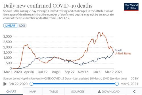 变异病毒凶猛 巴西每日新增病例和死亡双双超越美国