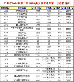 2015年广东高考文科女生总分551,为2A中间,报什么院校比较好 