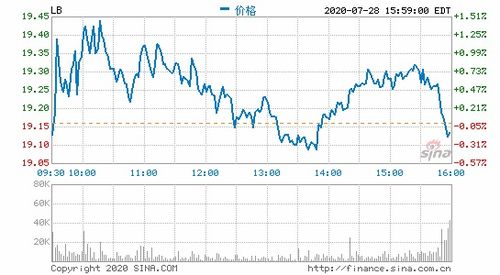 维秘母公司L Brands宣布将裁员15