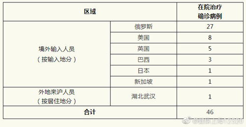 上海昨日无新增本地新冠肺炎确诊病例,新增境外输入5例