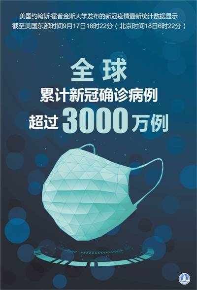 全球,3000万 美国,667万