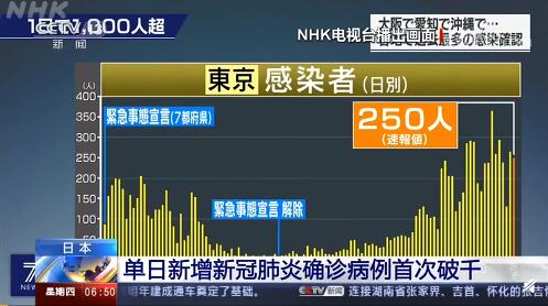 日本疫情最新消息 单日新增新冠确诊首次破千 47个都道府县均出现病例