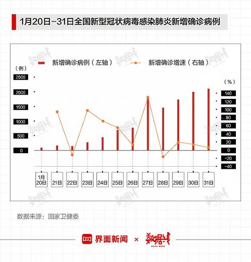 数据 1月31日全国单日新增 新冠 确诊病例首超2000,但增势驱稳