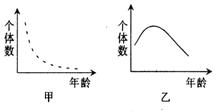 据预测,我国人口数量在2050年将达到最高值,做出这一预测的依据是 A.不同年龄组成的比例 B.现有人口数量密度 C.出生率 死亡率和迁入率 迁出率 