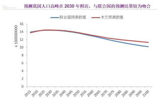 专家预测2050年中国人口数量,会比现在还少