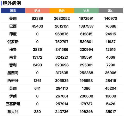 美确诊病例超355万 英已有近65万人因疫情失业