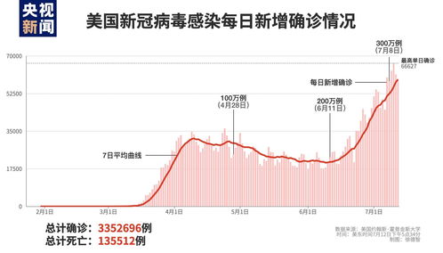 单日确诊近6.4万例 美国超335万人确诊新冠肺炎