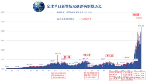 英国累计确诊超1700万每4人中有1人确诊 全球新冠肺炎疫情 2022.2.2