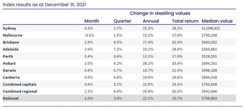 澳洲房价全年上涨22.1 ,多因素影响出现促使涨幅放缓