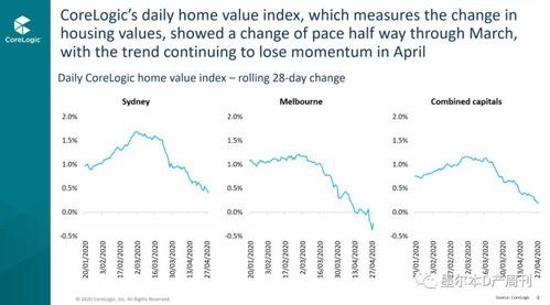 澳洲房价暴跌 最新数据 并没有 仍继续攀升 疫情挡不住中国人买房热情,这几个城市最受青睐