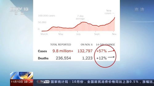 美国连续多天单日新增新冠肺炎确诊病例超过10万例 专家严厉警告