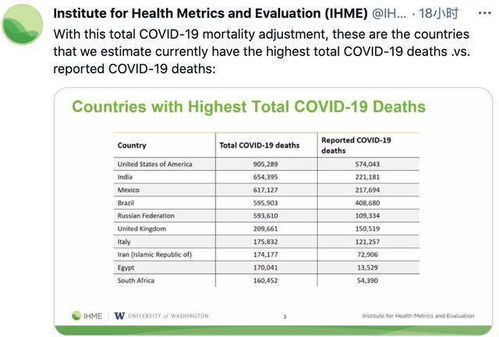 美国90万人死于新冠 盖茨资助的研究所称全球疫情死亡人数是官方数据两倍