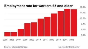 为什么加拿大人退休年龄不断推迟