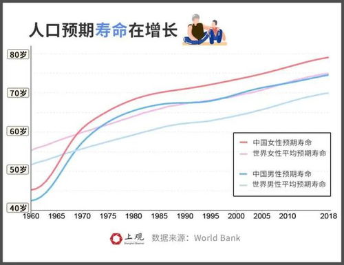 中国女性退休年龄全球最早男性排前五,为何多数国家都在 延迟退休