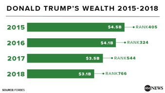 特朗普当一年总统财富缩水4个亿 福布斯榜下降222名