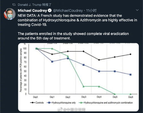 特朗普力荐治新冠肺炎的两种药 有患者在治疗第5天症状完全消除