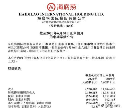 疫情重创餐饮业,海底捞上半年净亏损9.65亿元,门店客流量不足