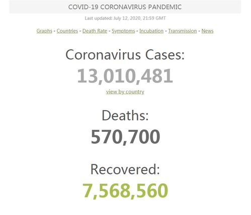全球新冠病例累计确诊超1300万例 死亡超过57万例