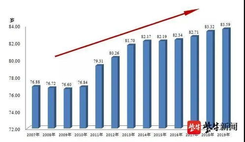 南京人更长寿啦 人均期望寿命升至这个岁数
