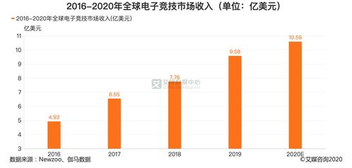 电竞行业分析 预计2020年全球电子竞技市场收入将达10.59亿美元