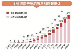 中国造血干细胞捐献者数据库累计容量达280万(中国造血干细胞捐献)