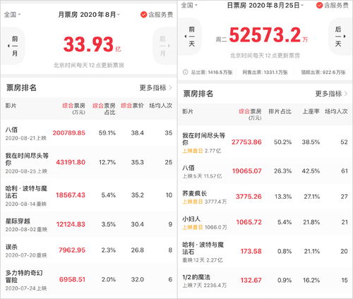 8月全国电影票房超30亿 八佰 以20.07亿勇夺月度冠军