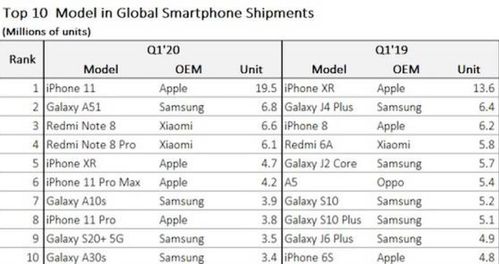 Q1出货量排名出炉,iPhone11依然是第一,5G新机根本挡不住