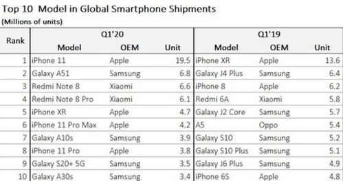 Q1出货量排名出炉,iPhone11依然是第一,5G新机根本挡不住