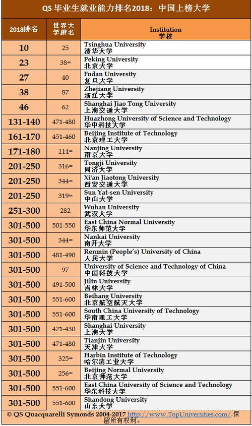 2018年QS全球毕业生就业竞争力排名 清华全球第十 