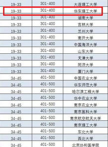 2017世界500强大学学术排行榜出炉 华东理工稳中有升 