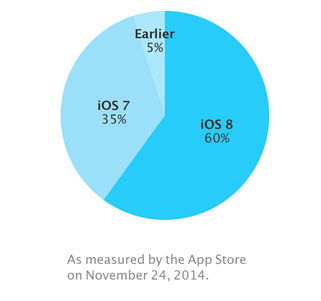 苹果称iOS 8采用率已达60 本月初为55 