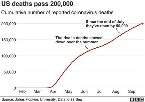 美国新冠死亡人数超过20万,占世界总死亡五分之一