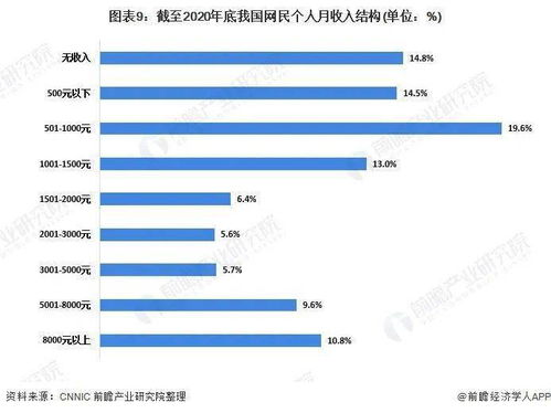 七成网民收入低于5000元 十张图了解2020年中国网民规模及结构情况