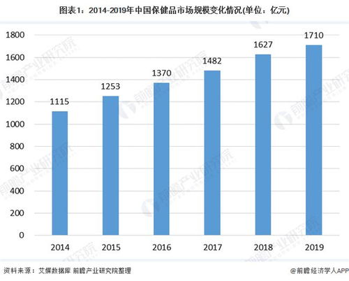 养生 成风 90后成保健品购买主力 市场规模近年稳步增长