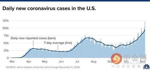 美国新冠肺炎超1000万例 美新冠病例单日新增首破12万例