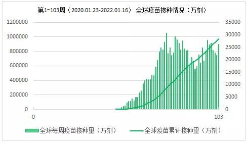 全球周增病例首次超过2千万例 欧洲成为首个累计病例超1亿例大洲