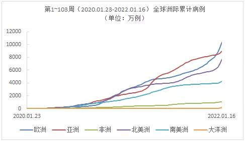 全球周增病例首次超过2千万例 欧洲成为首个累计病例超1亿例大洲