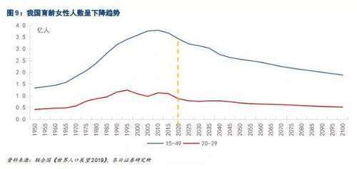 全球生育意愿趋势性下降可逆转吗 东兴宏观 我国或于2030年人口达峰值