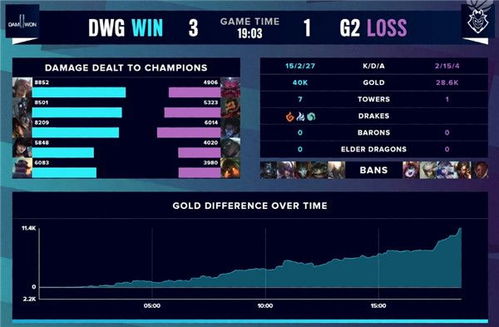 英雄联盟S10半决赛:DWG战队凭借3:1成功战胜G2(英雄联盟S10冠军)