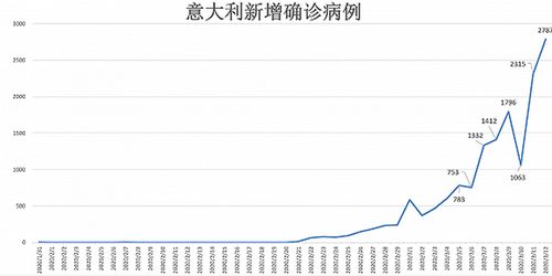 欧洲疫情动态追踪 西班牙进入国家紧急状态 欧洲五大联赛全部停摆