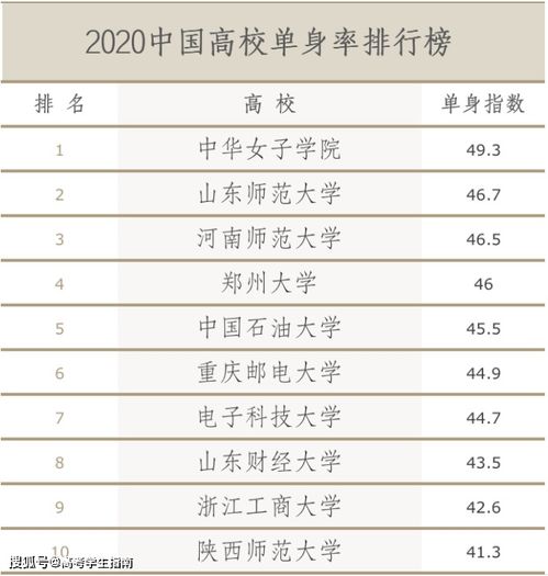 2020年中国高校单身率排行榜,哪所高校 单身狗 最多 