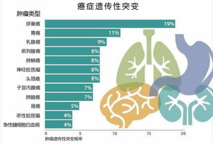 基因测序告诉你12种癌症的遗传易感性