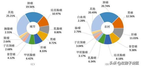 为什么现在得癌症的人越来越多,到底是什么原因造成的