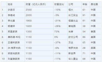 2019胡润全球地产富豪榜 许家印居首,前十中国占7席