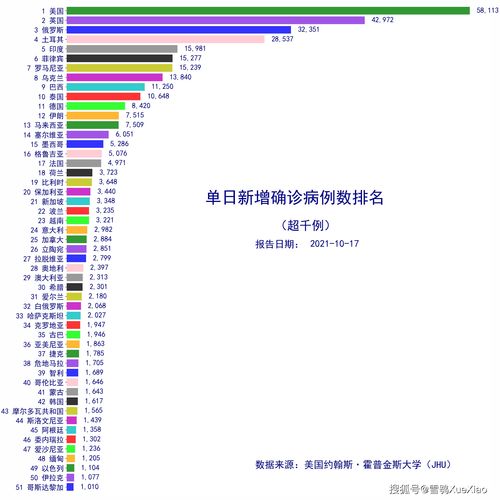 全球新增确诊1000万例用时23天 全球新冠疫情速览 2021.10.17