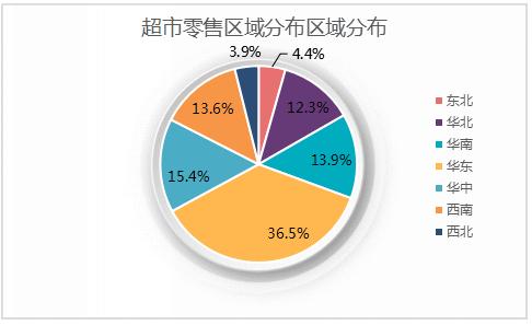 法国要求大型超市下架非必需品 线下商超行业市场现状分析2020