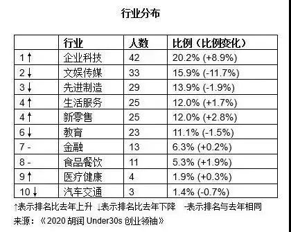 2020胡润30岁以下创业领袖榜单揭幕,云现场合伙人晏倩荣登榜单 