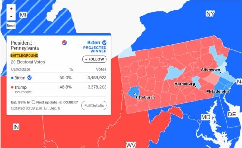 拜登在宾夕法尼亚州领先特朗普8万多张选票 图源:CNN