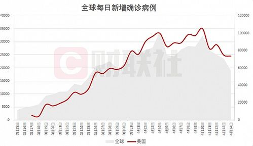 全球单日新增确诊5.63万例,美国新增2.45万例